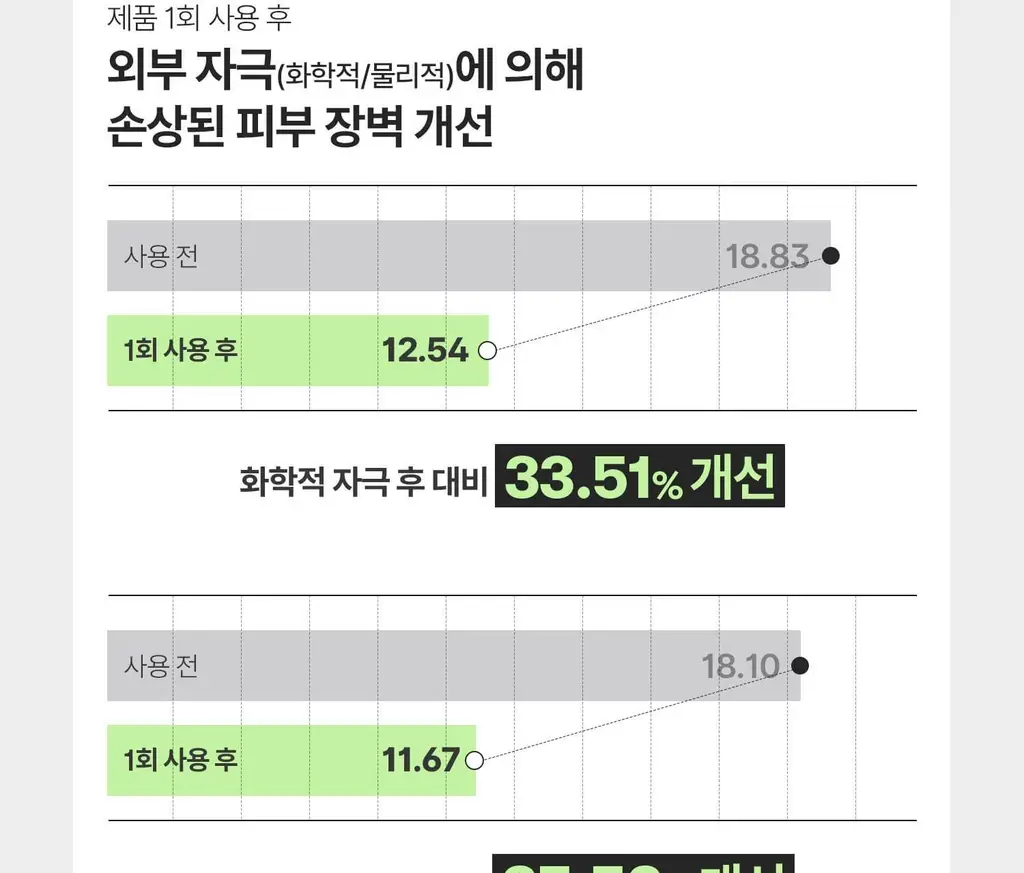 [1등모공에센스] VT 리들샷 100 에센스 30ml 더블 기획(+피디알엔 에센스 100 1.5ml*3ea) 상세페이지 25